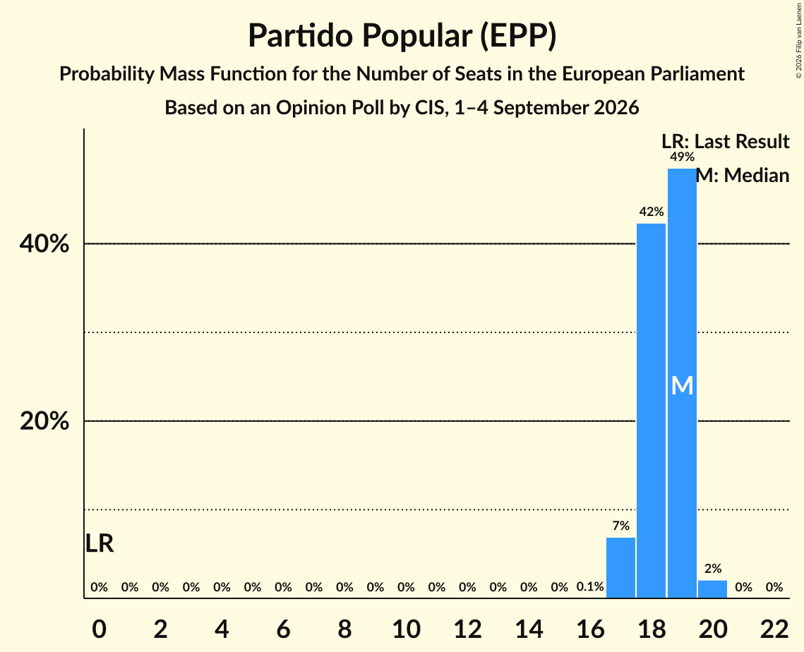 Graph with seats probability mass function not yet produced