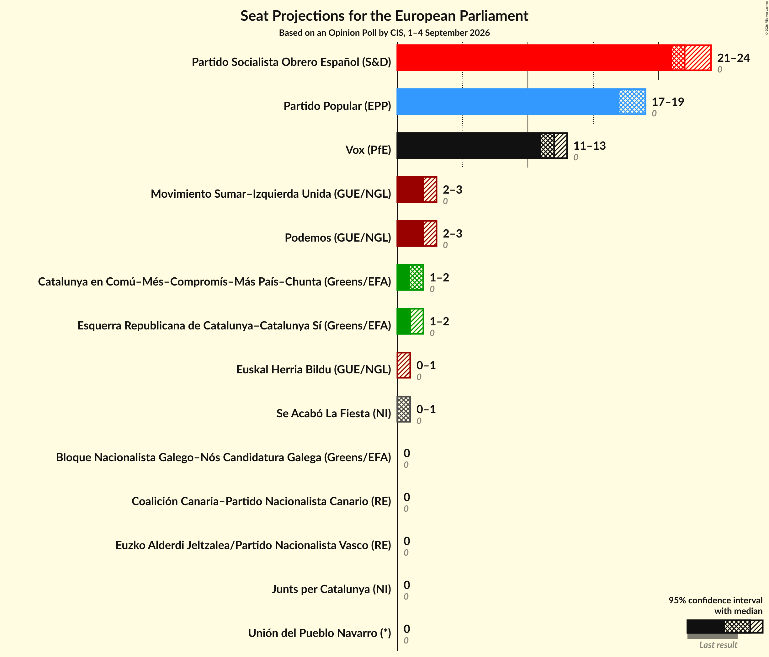 Graph with seats not yet produced