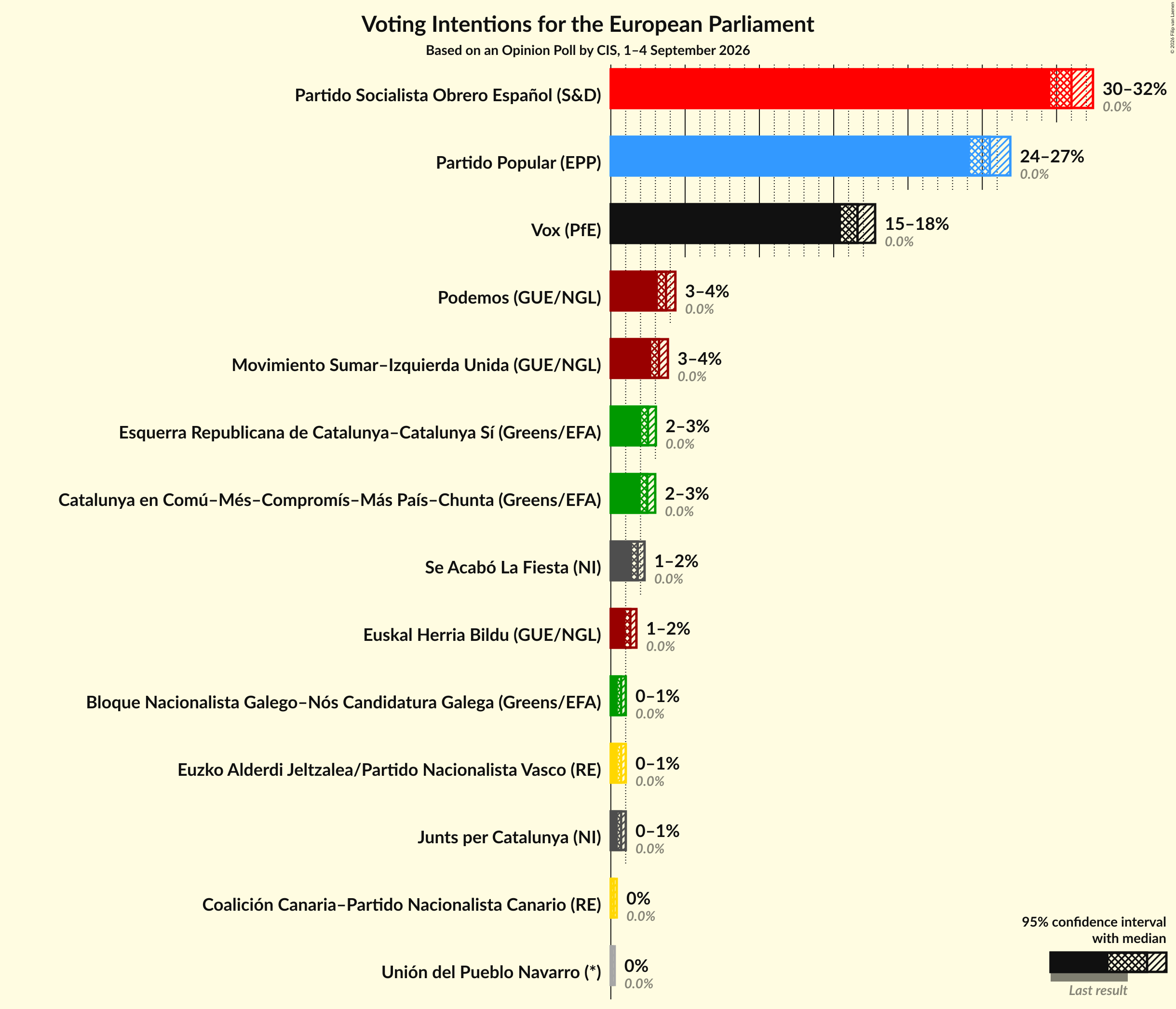 Graph with voting intentions not yet produced