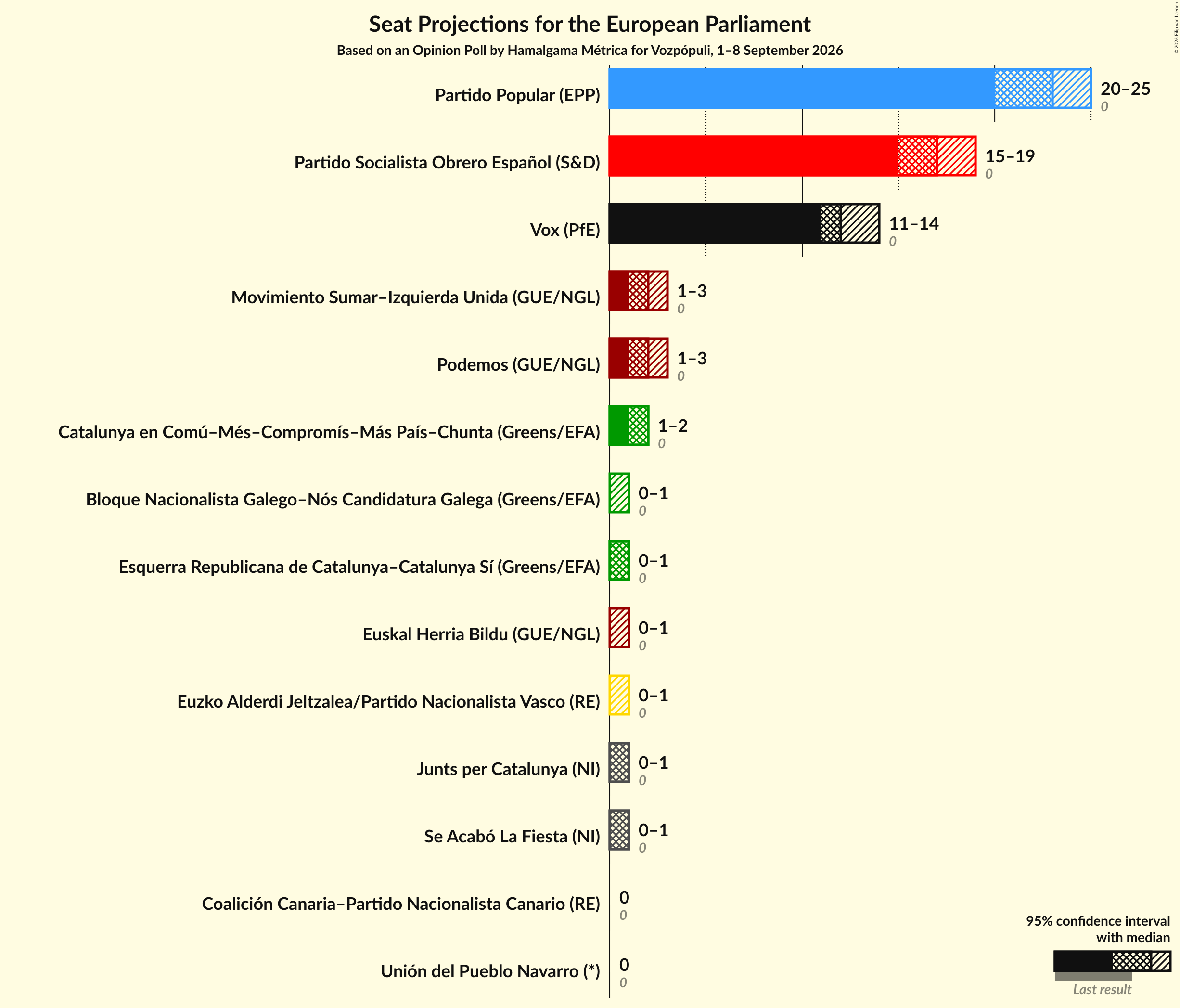 Graph with seats not yet produced