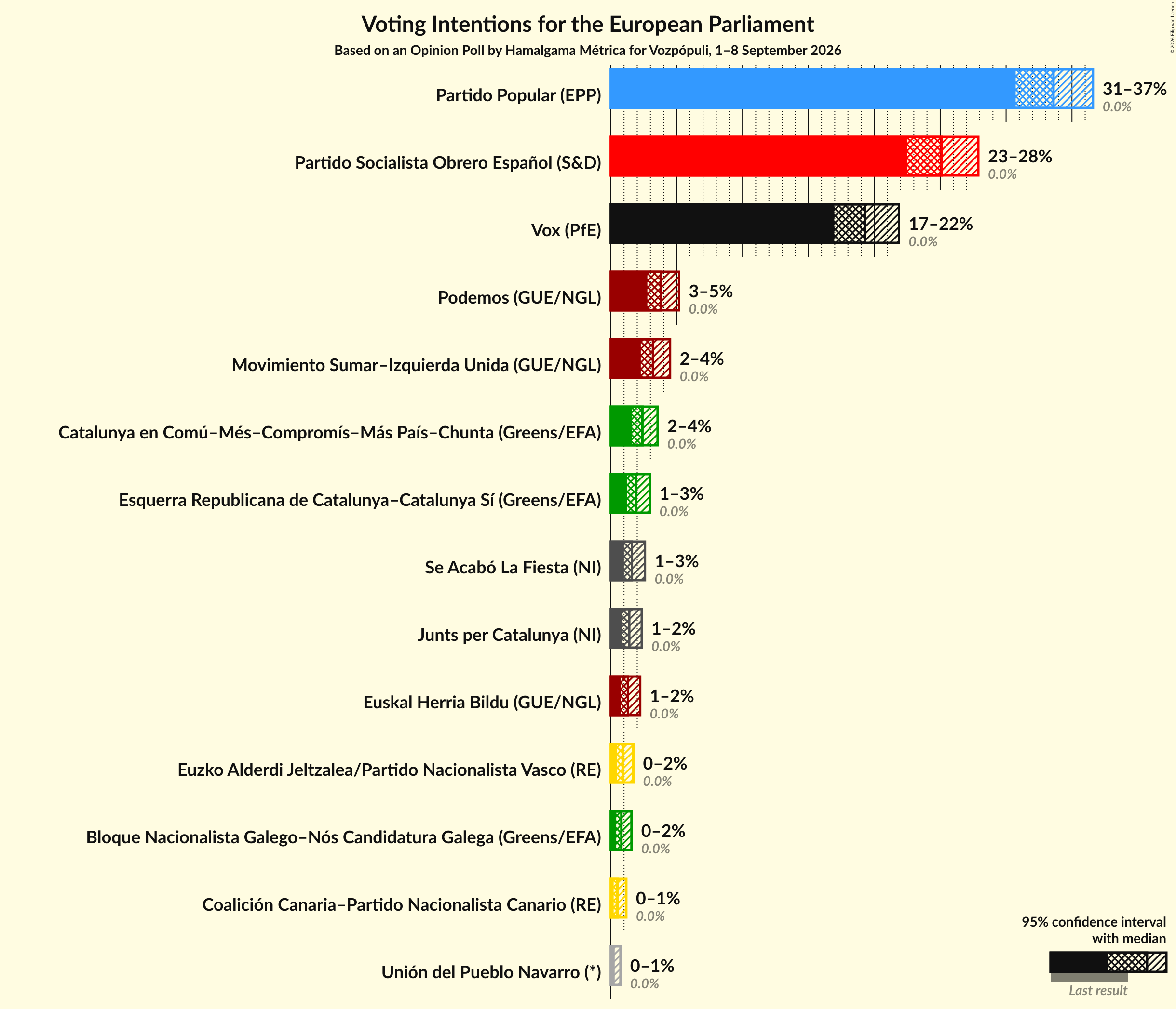 Graph with voting intentions not yet produced