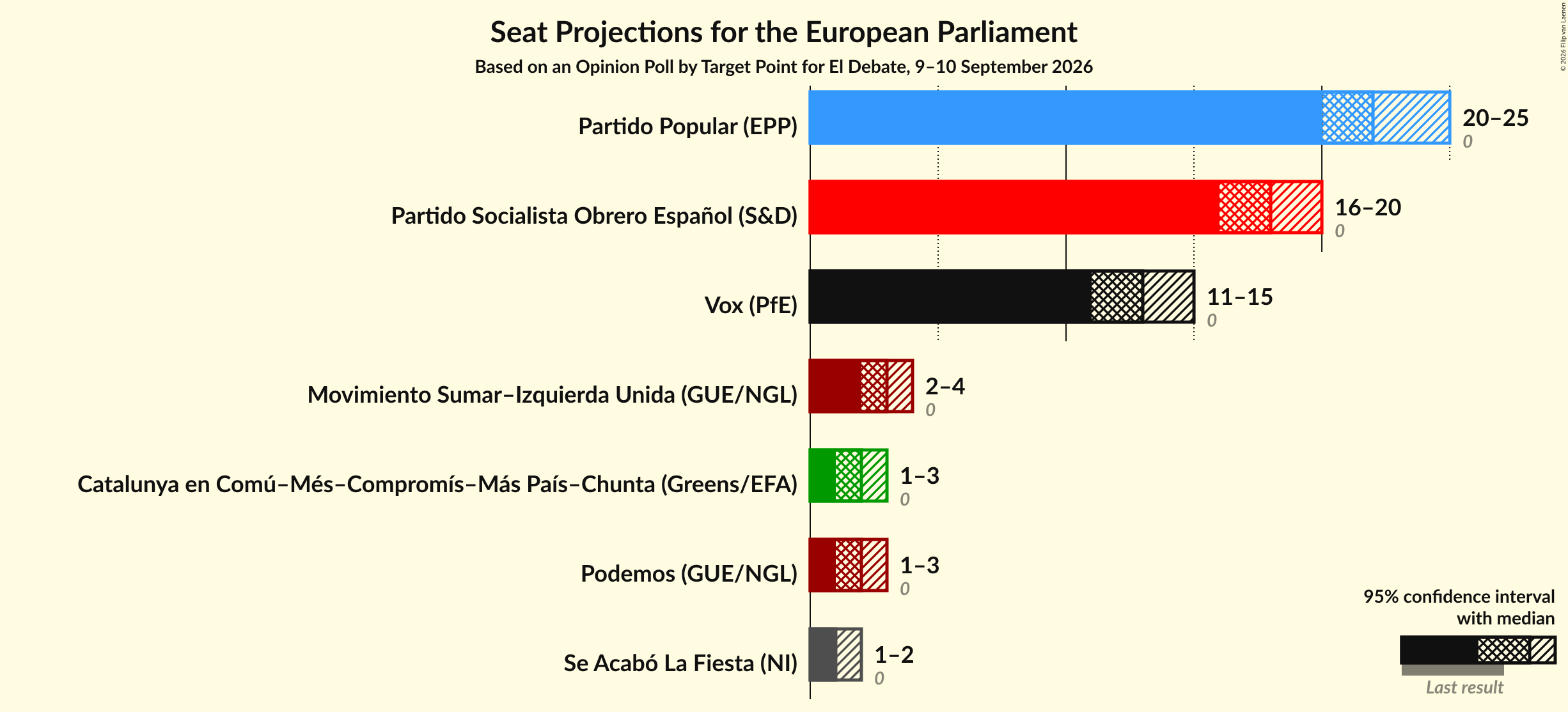 Graph with seats not yet produced