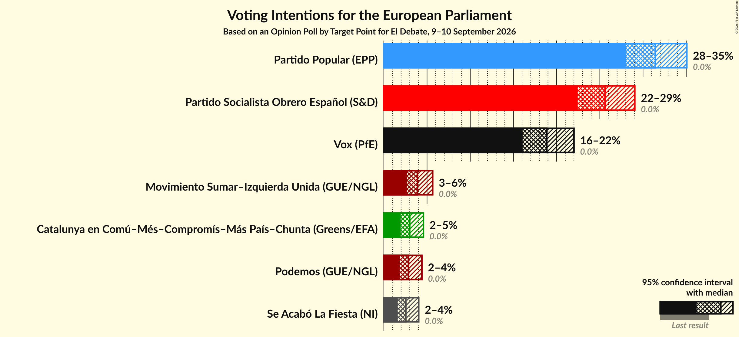 Graph with voting intentions not yet produced