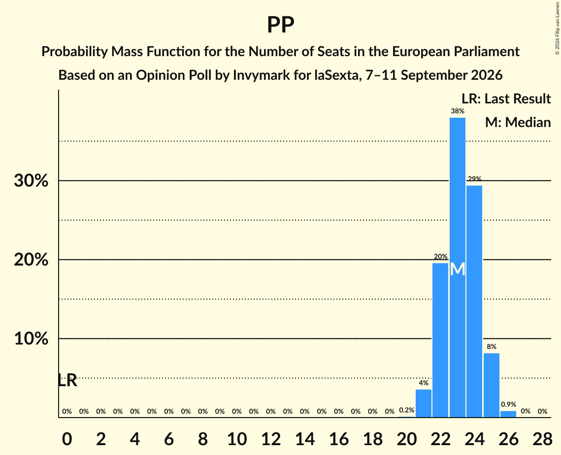 Graph with seats probability mass function not yet produced
