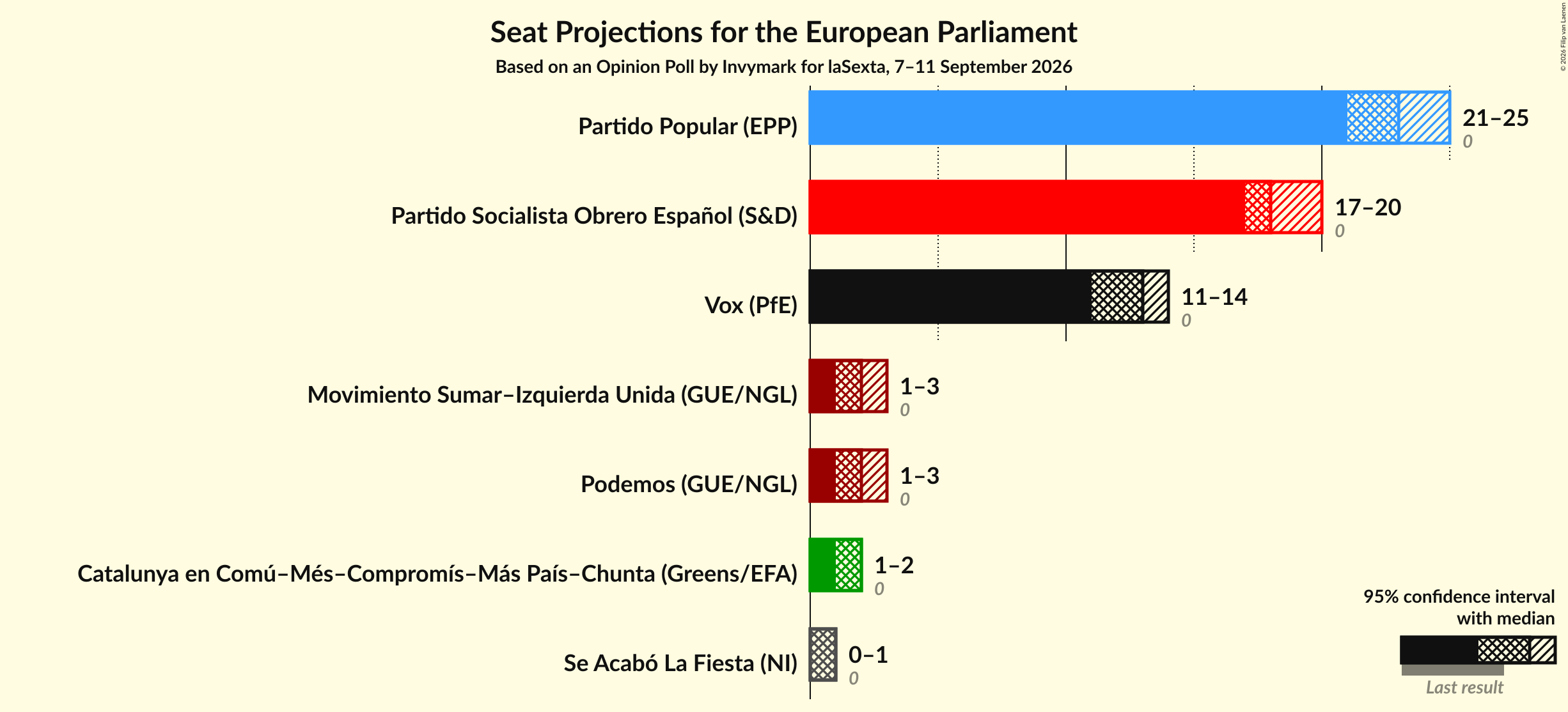 Graph with seats not yet produced