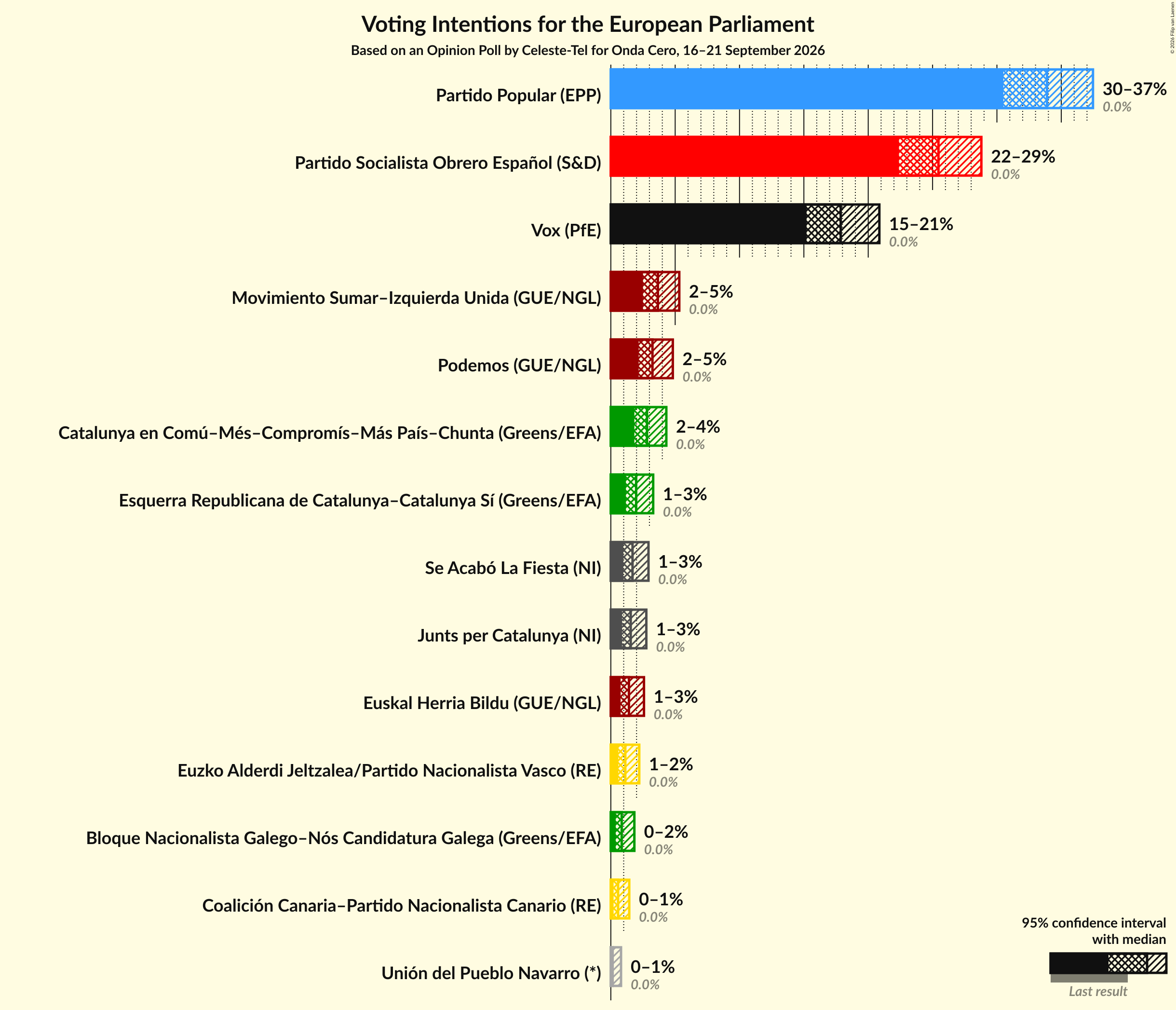 Graph with voting intentions not yet produced