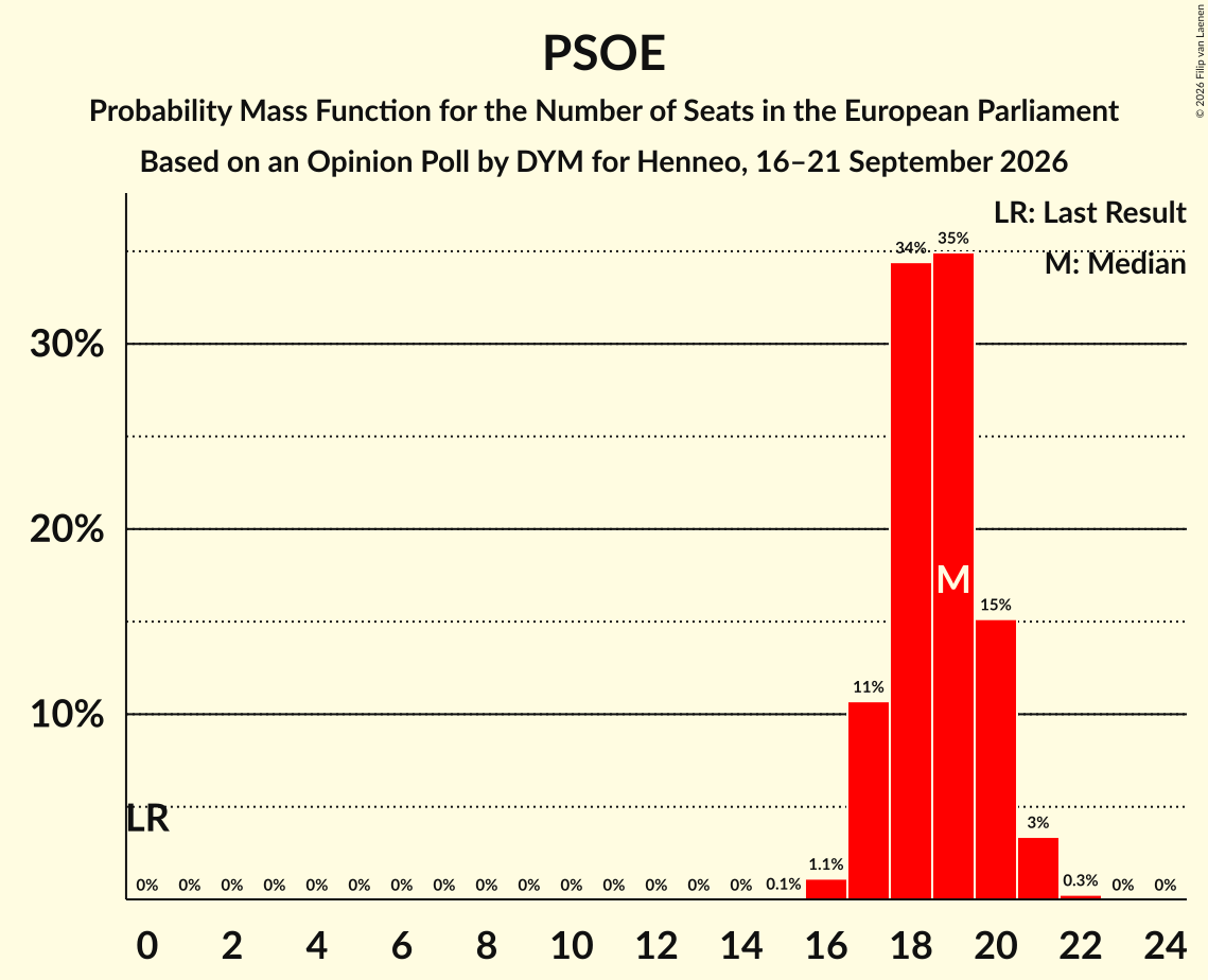 Graph with seats probability mass function not yet produced
