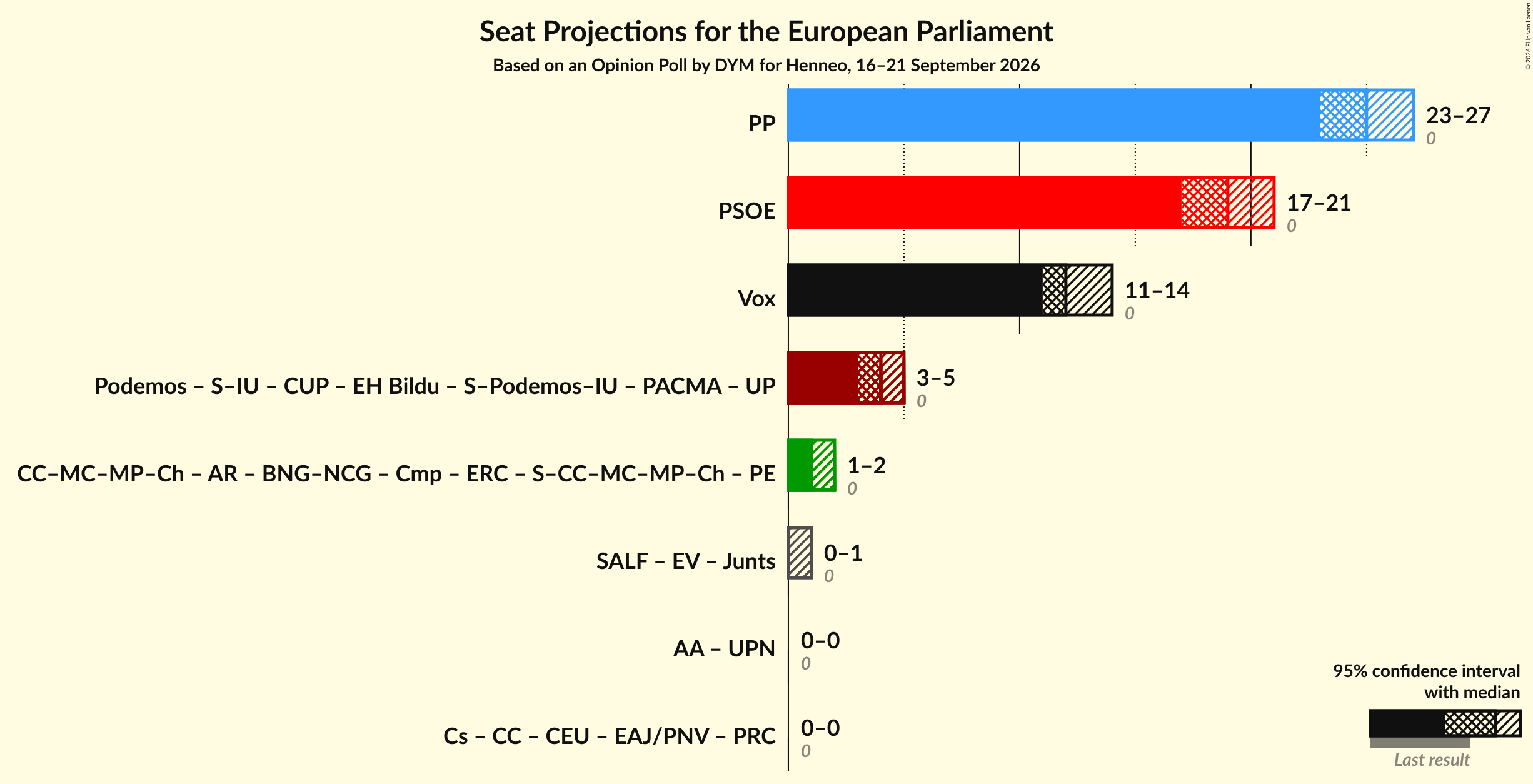 Graph with coalitions seats not yet produced