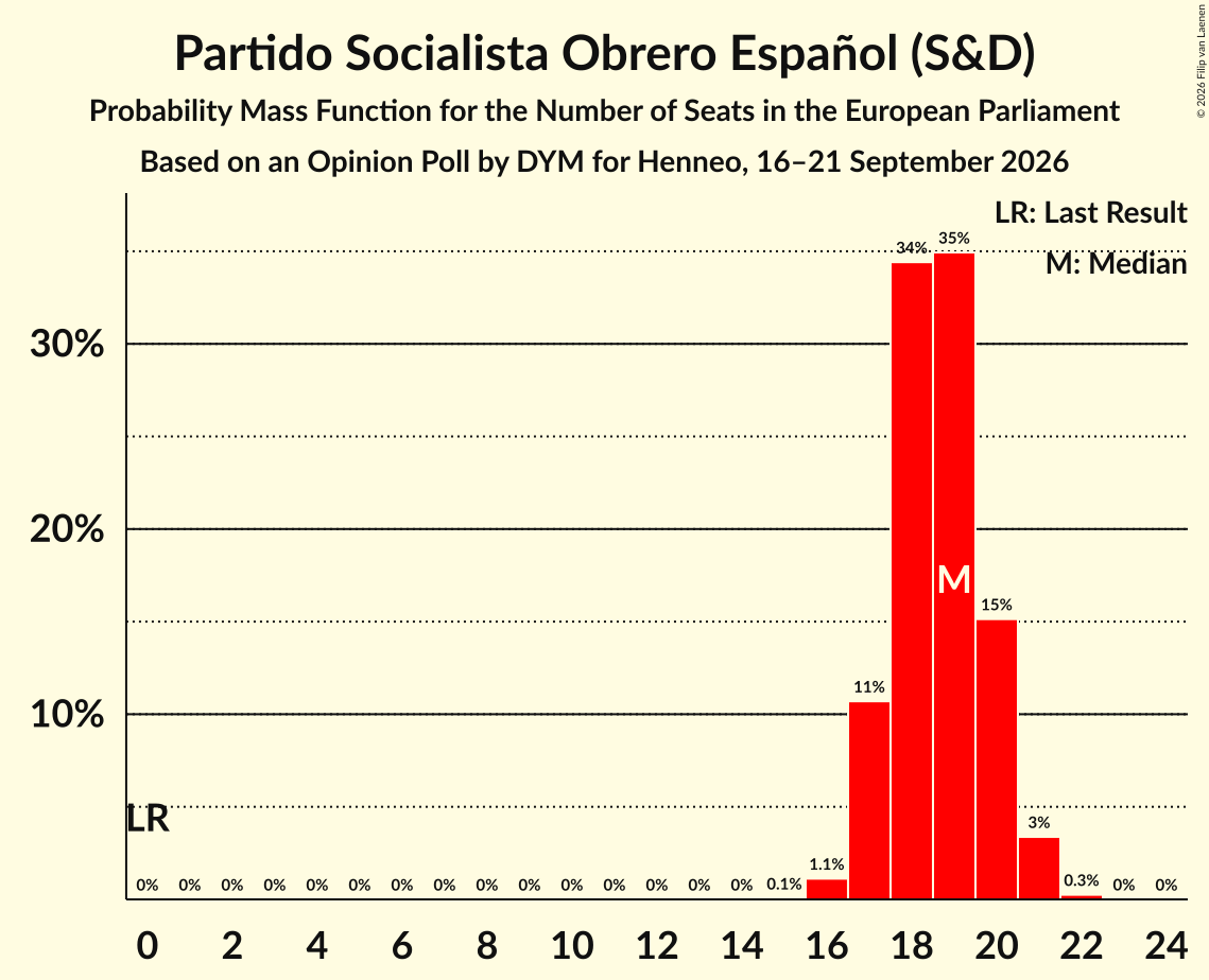 Graph with seats probability mass function not yet produced