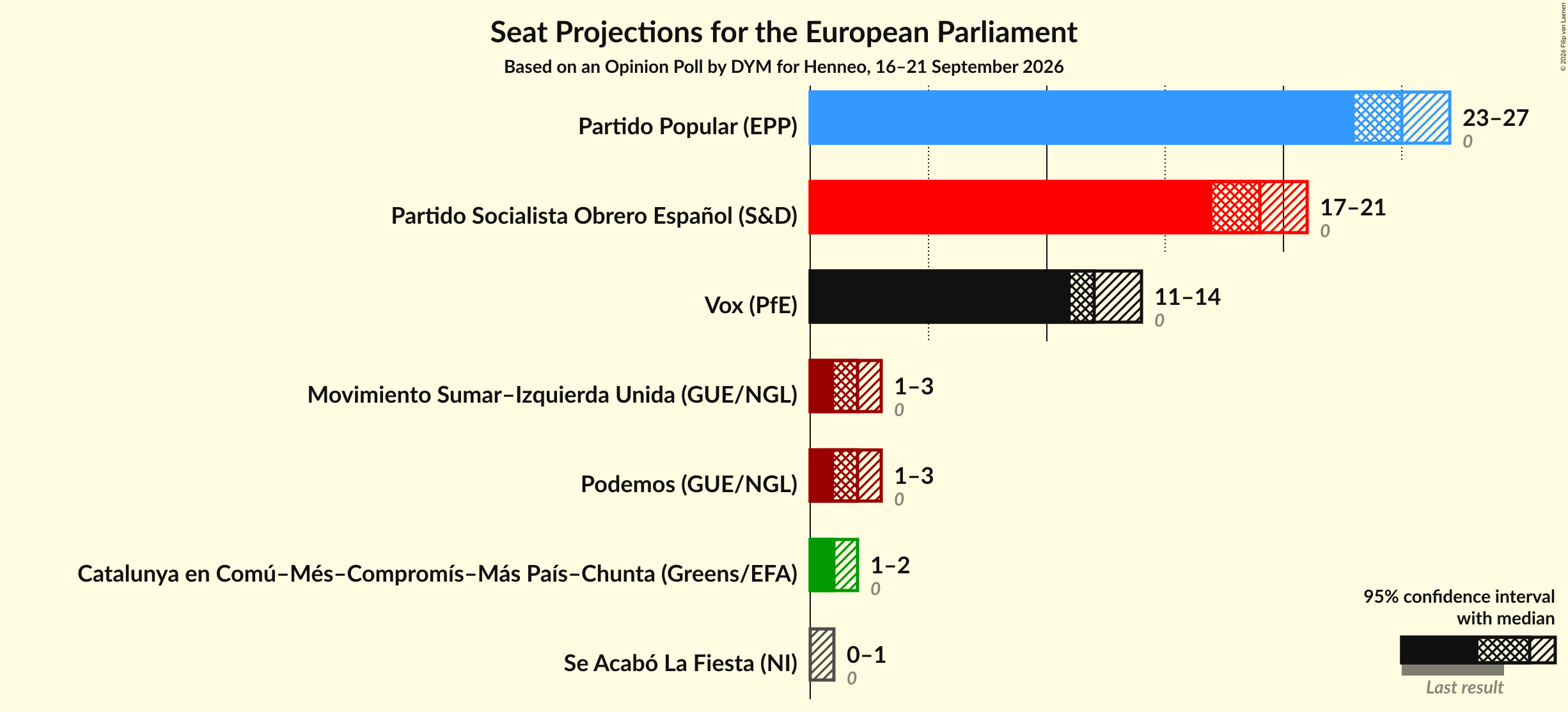 Graph with seats not yet produced