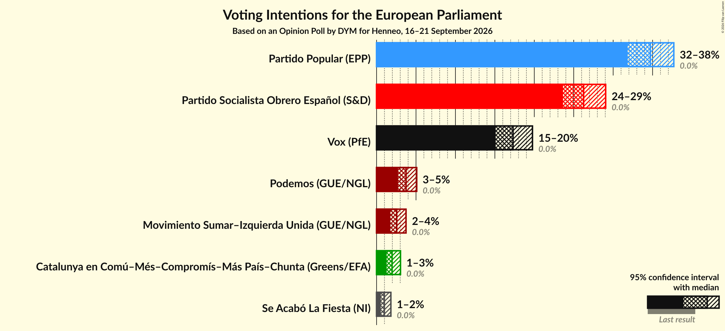 Graph with voting intentions not yet produced