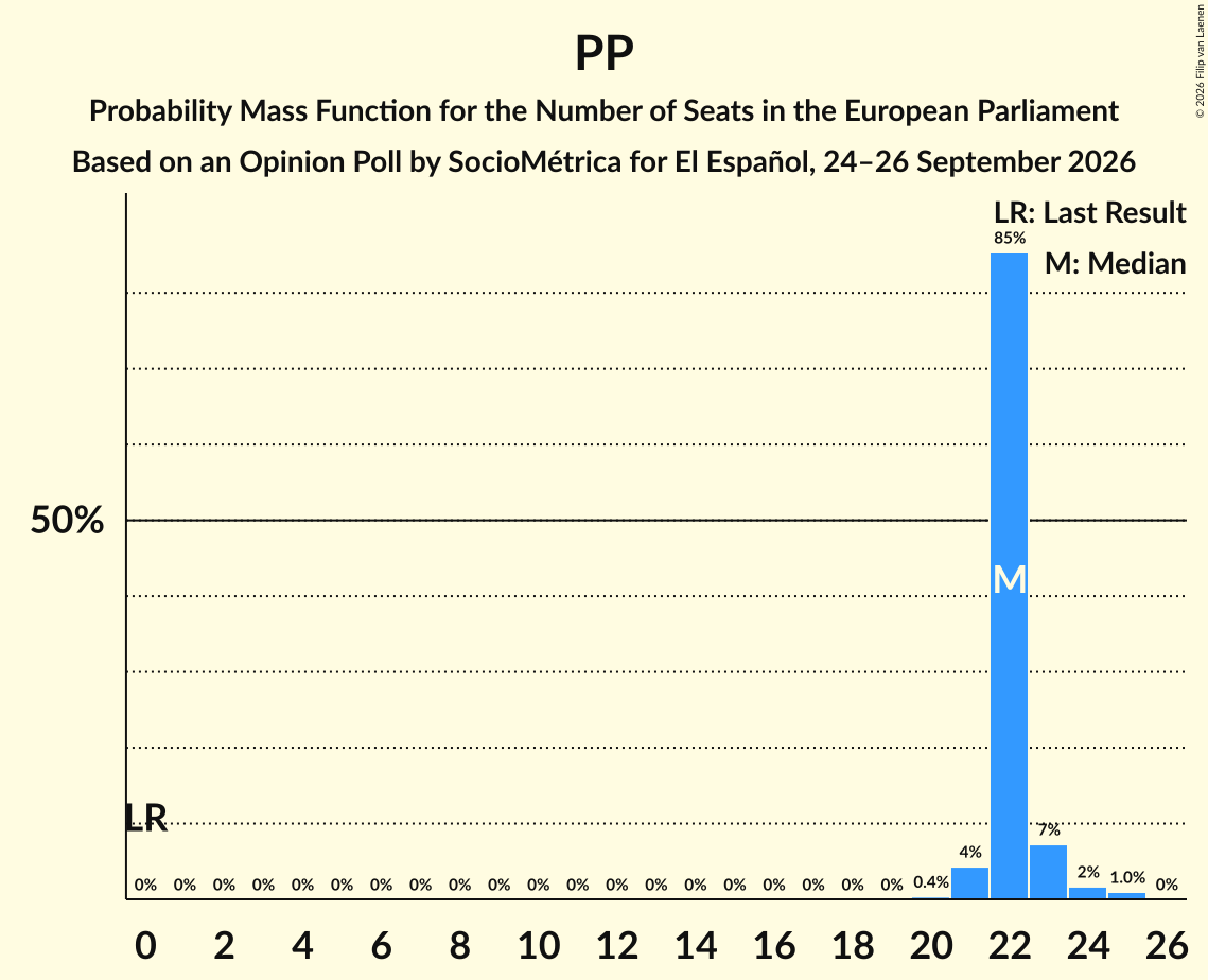 Seats Probability Mass Function Graph with seats probability mass function not yet produced