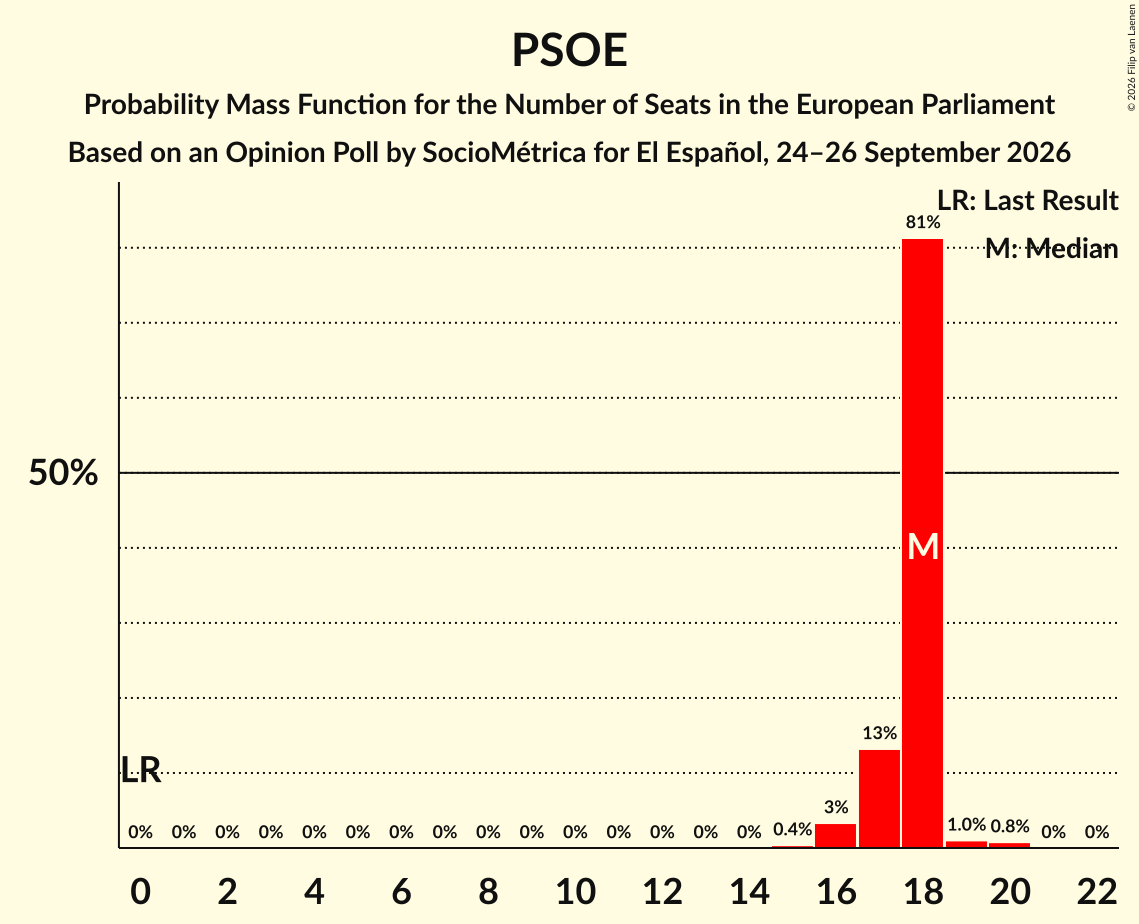 Seats Probability Mass Function Graph with seats probability mass function not yet produced