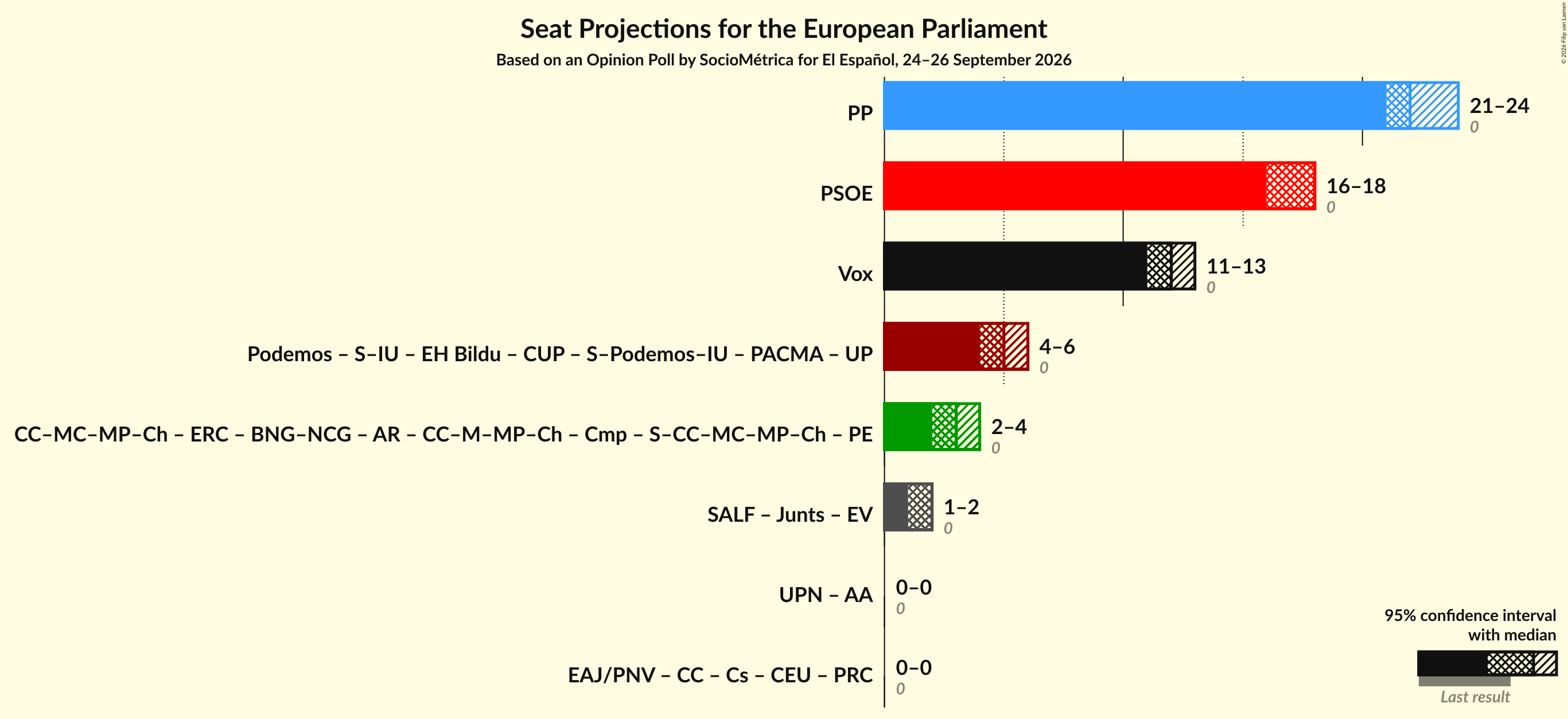 Coalitions Seats Graph with coalitions seats not yet produced