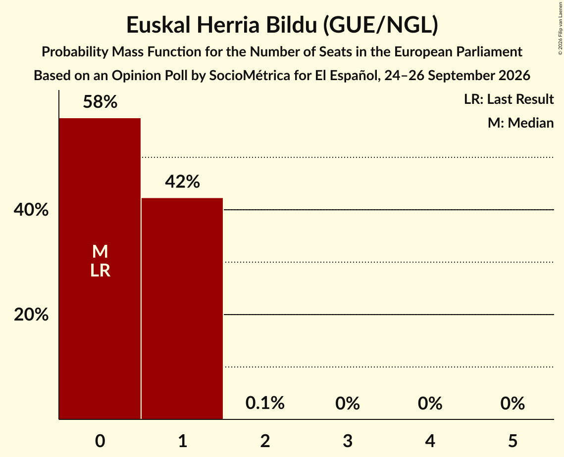 Seats Probability Mass Function Graph with seats probability mass function not yet produced
