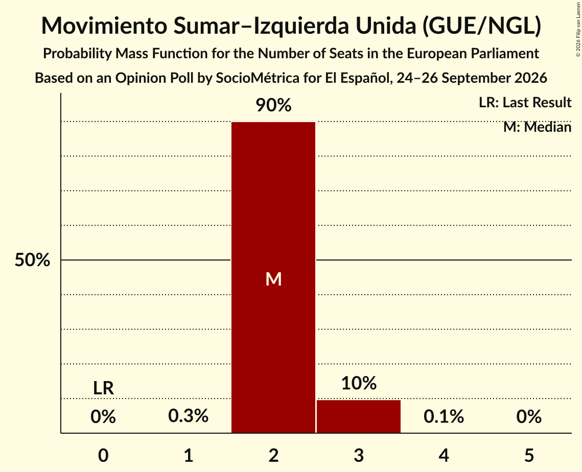Seats Probability Mass Function Graph with seats probability mass function not yet produced
