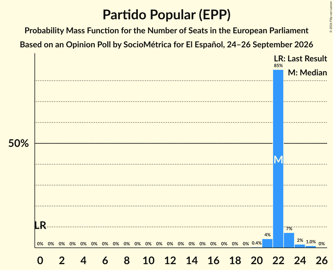 Seats Probability Mass Function Graph with seats probability mass function not yet produced