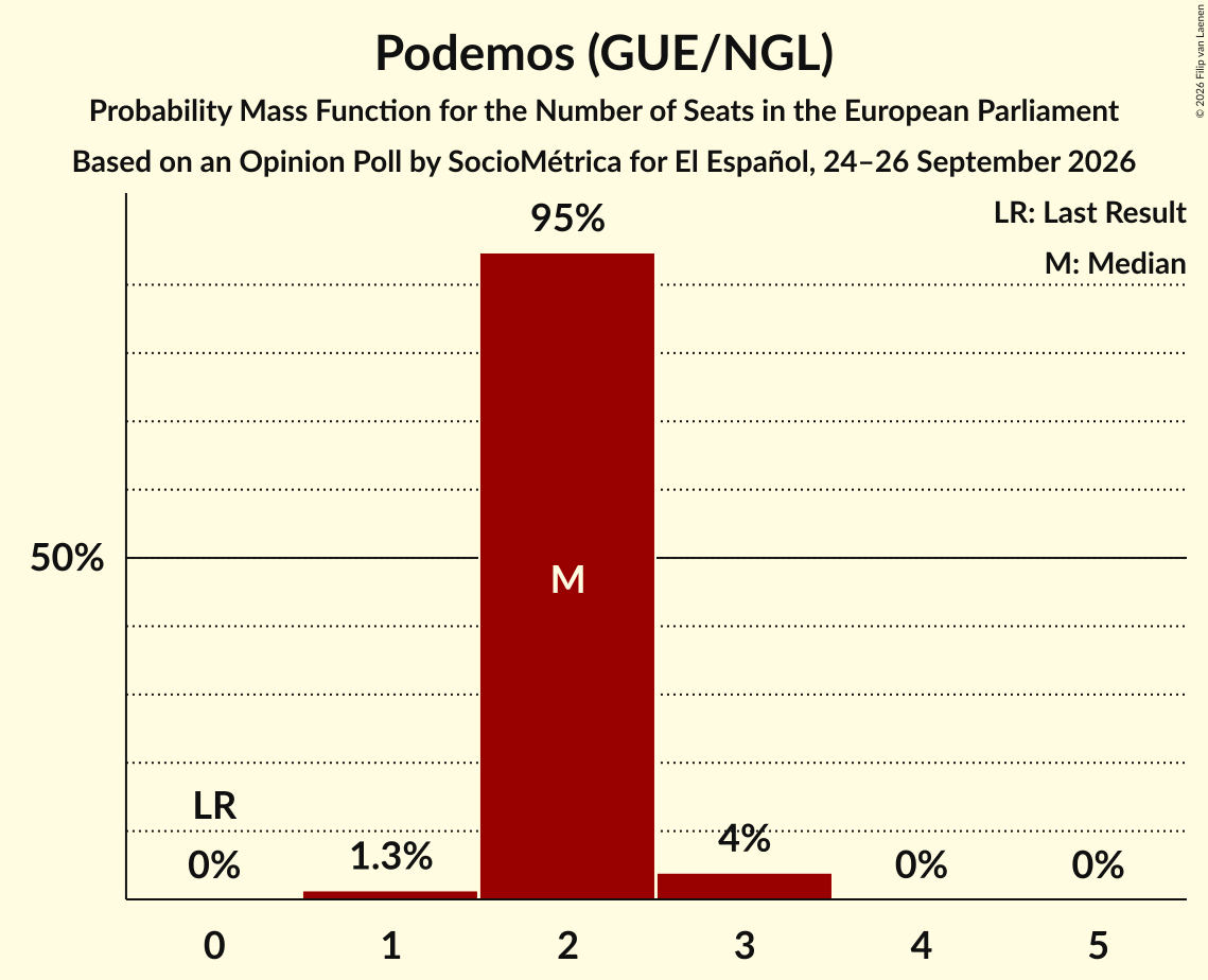 Seats Probability Mass Function Graph with seats probability mass function not yet produced