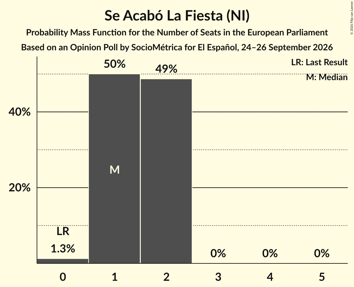 Seats Probability Mass Function Graph with seats probability mass function not yet produced