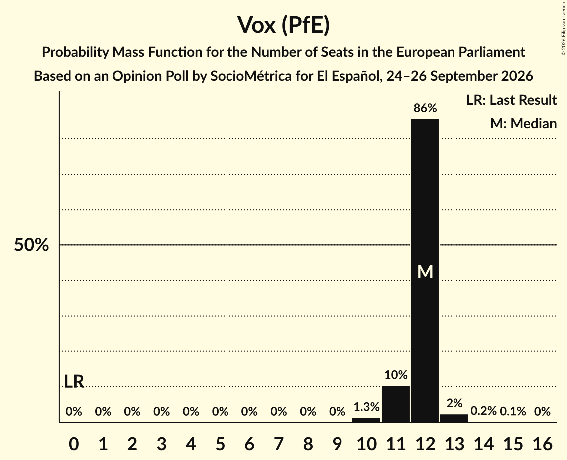 Seats Probability Mass Function Graph with seats probability mass function not yet produced