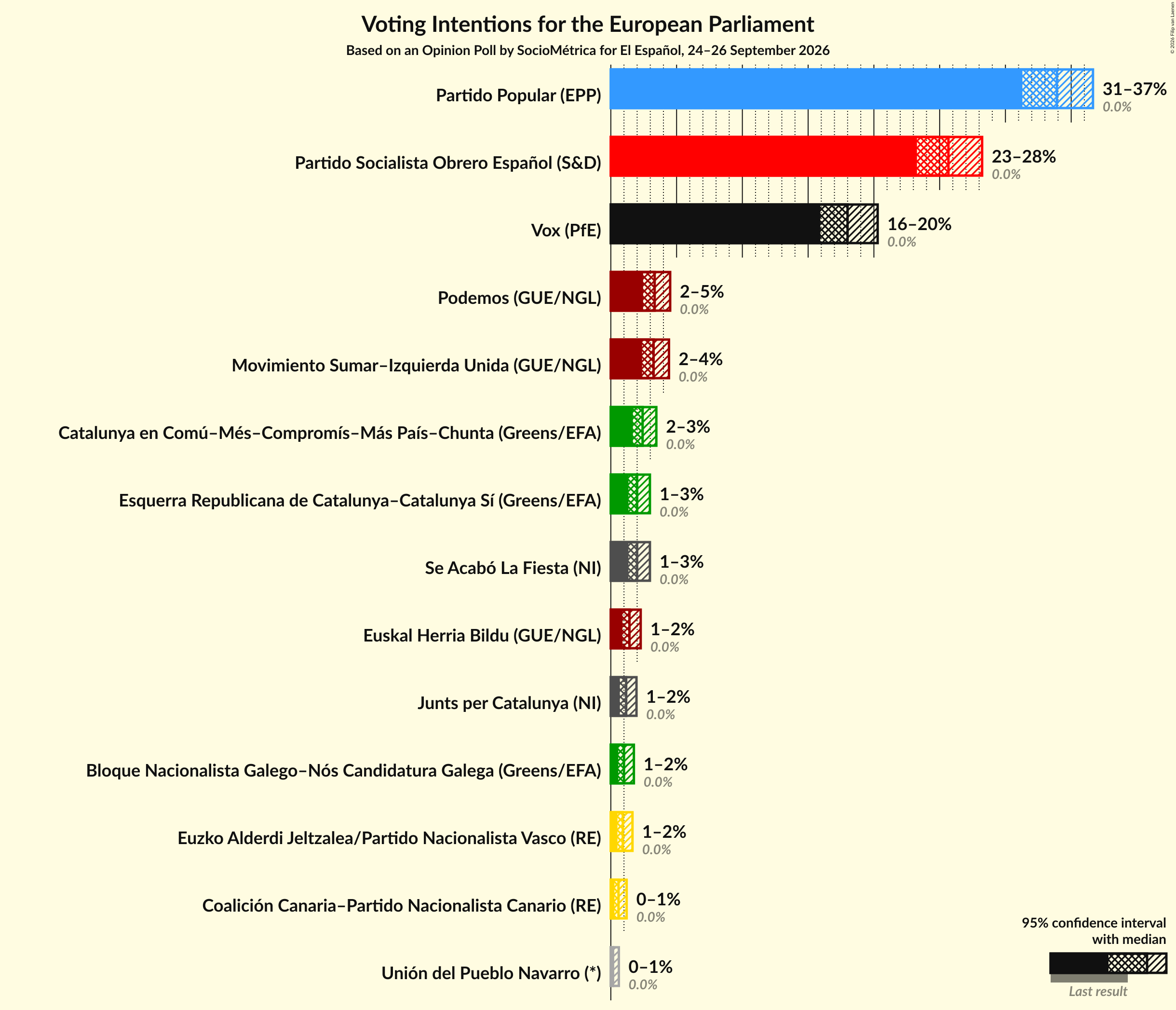 Voting Intentions Graph with voting intentions not yet produced