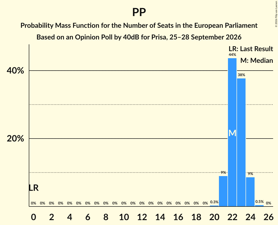 Seats Probability Mass Function Graph with seats probability mass function not yet produced