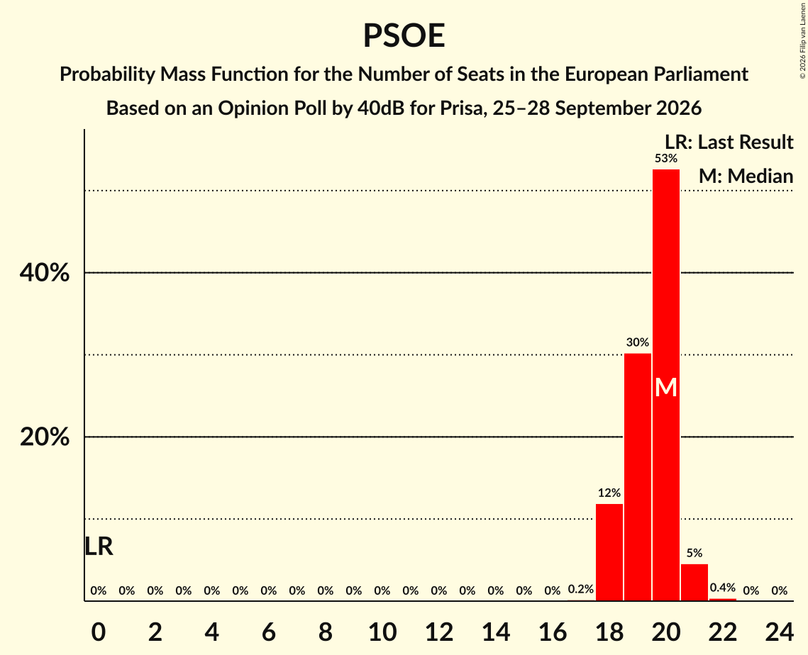 Seats Probability Mass Function Graph with seats probability mass function not yet produced