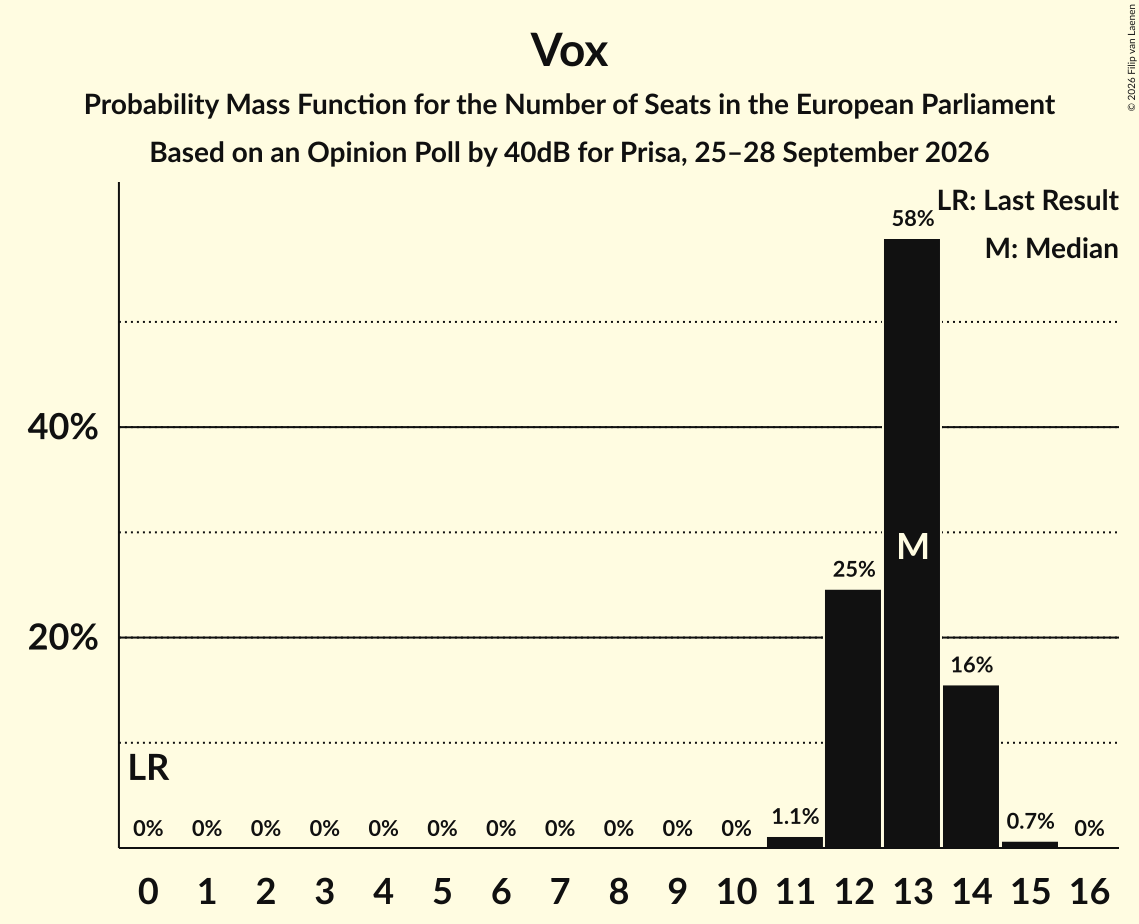 Seats Probability Mass Function Graph with seats probability mass function not yet produced