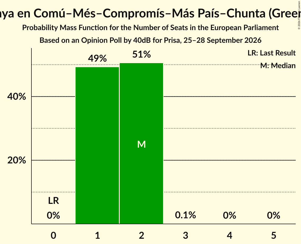 Seats Probability Mass Function Graph with seats probability mass function not yet produced