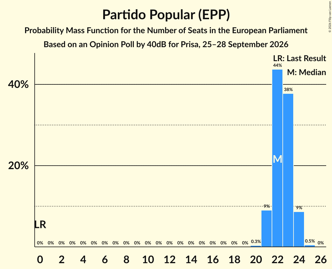 Seats Probability Mass Function Graph with seats probability mass function not yet produced