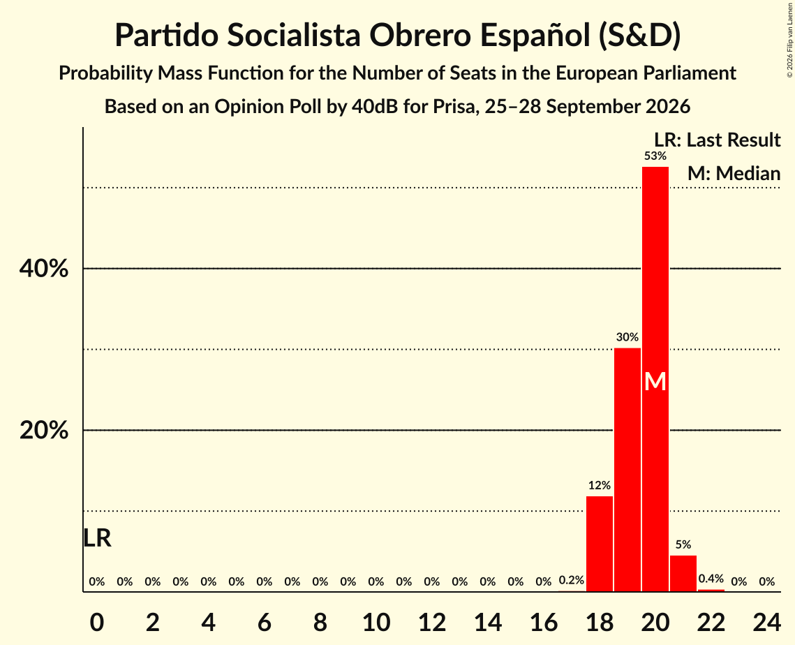 Seats Probability Mass Function Graph with seats probability mass function not yet produced