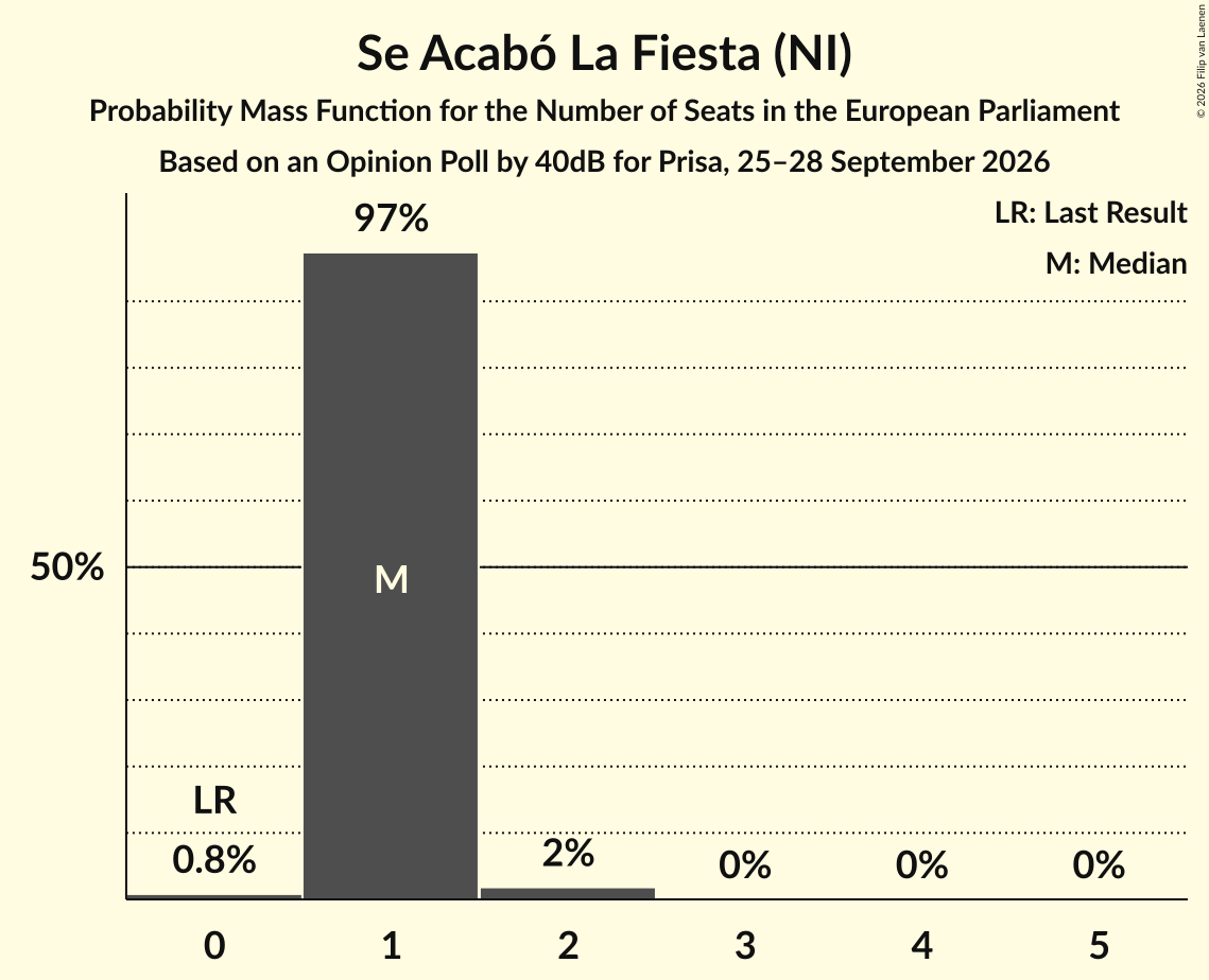 Seats Probability Mass Function Graph with seats probability mass function not yet produced