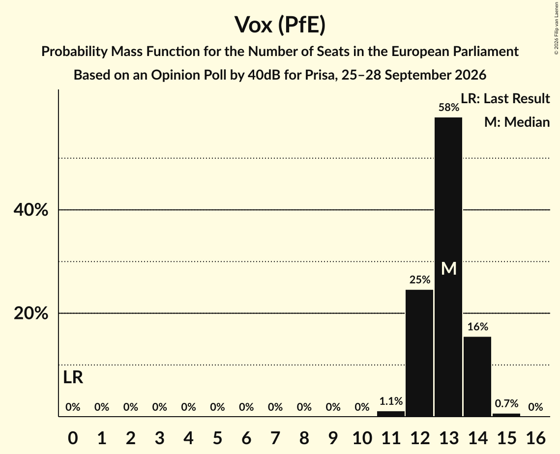 Seats Probability Mass Function Graph with seats probability mass function not yet produced
