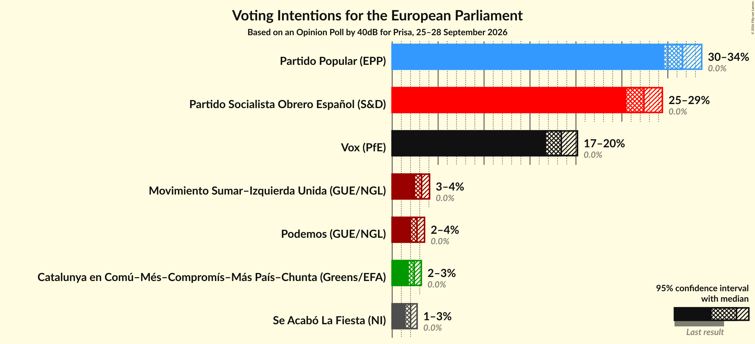 Voting Intentions Graph with voting intentions not yet produced
