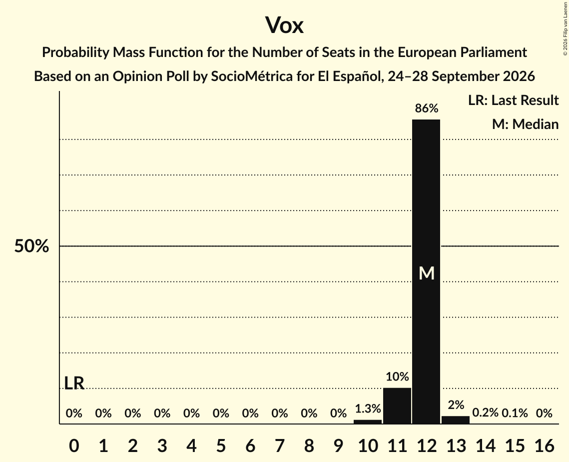 Seats Probability Mass Function Graph with seats probability mass function not yet produced