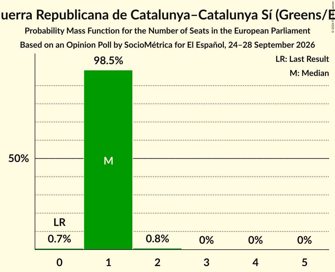 Seats Probability Mass Function Graph with seats probability mass function not yet produced