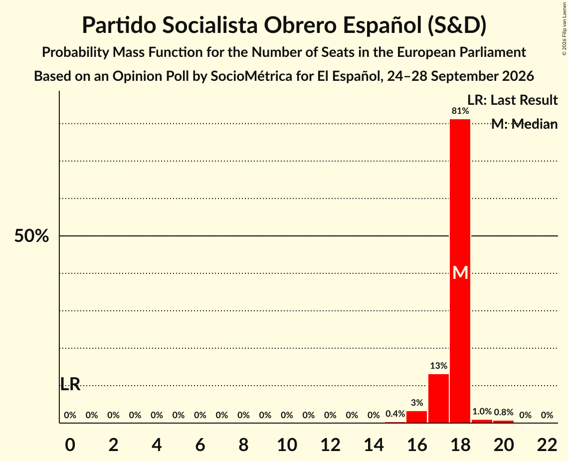 Seats Probability Mass Function Graph with seats probability mass function not yet produced