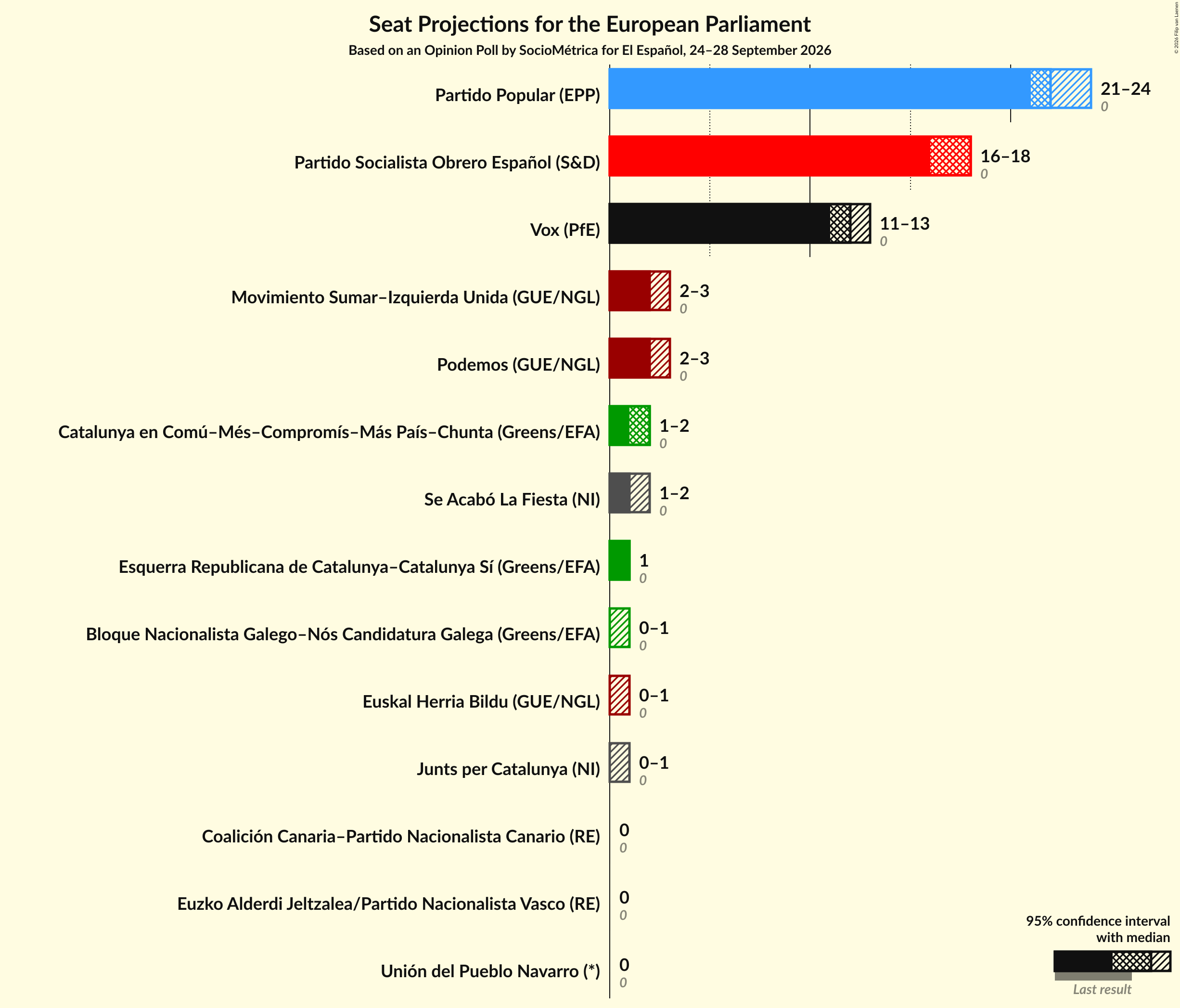 Seats Graph with seats not yet produced