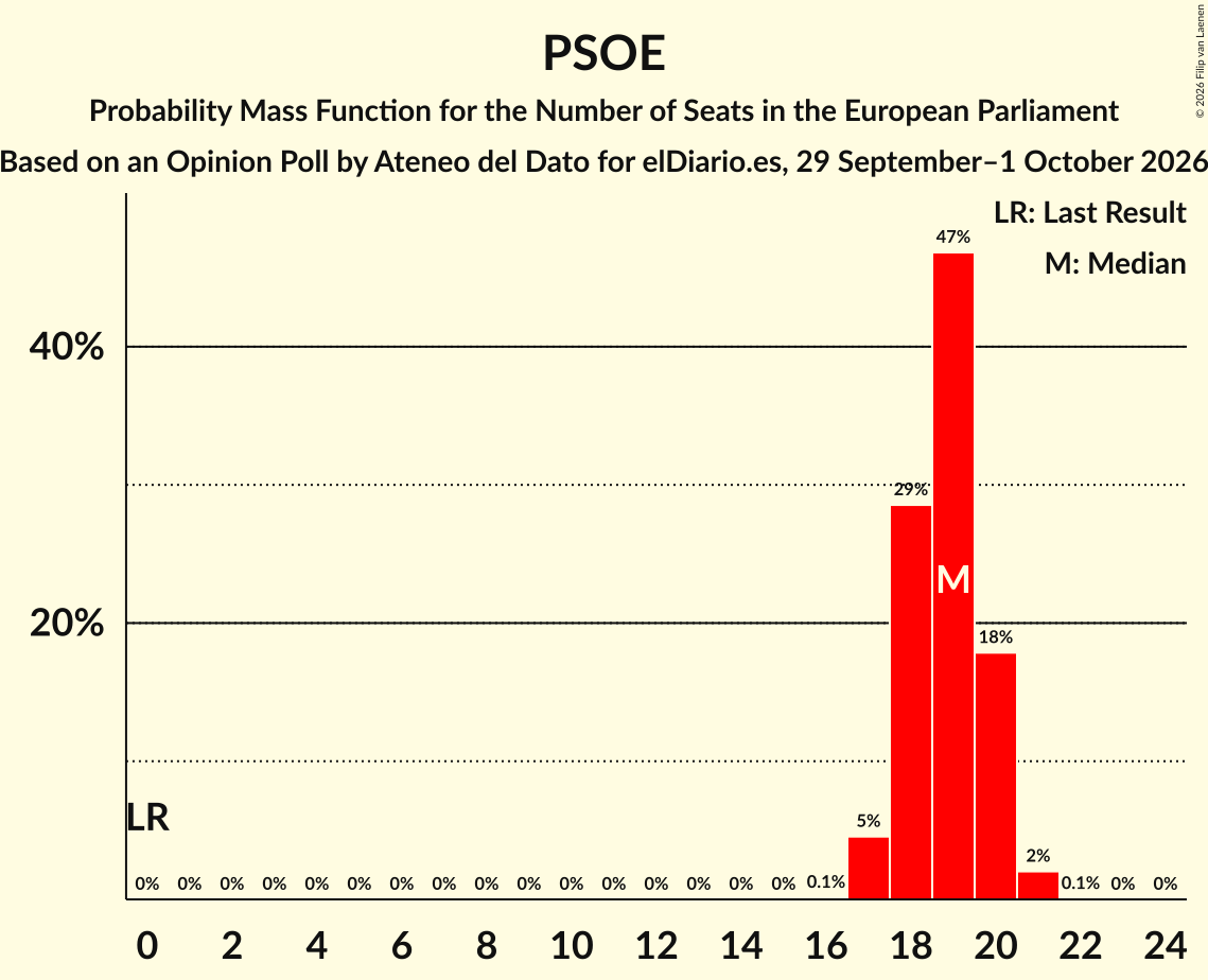 Graph with seats probability mass function not yet produced