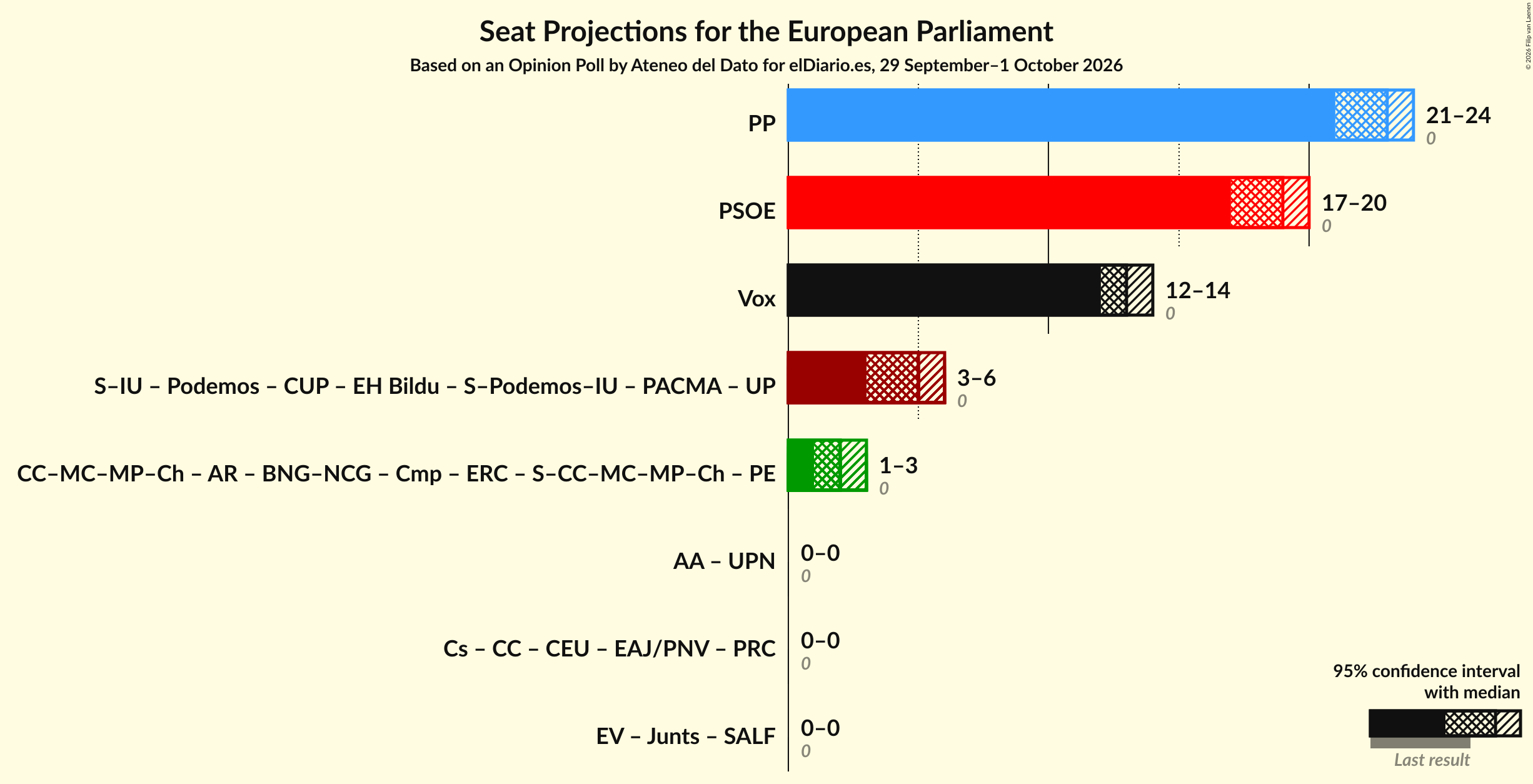 Graph with coalitions seats not yet produced