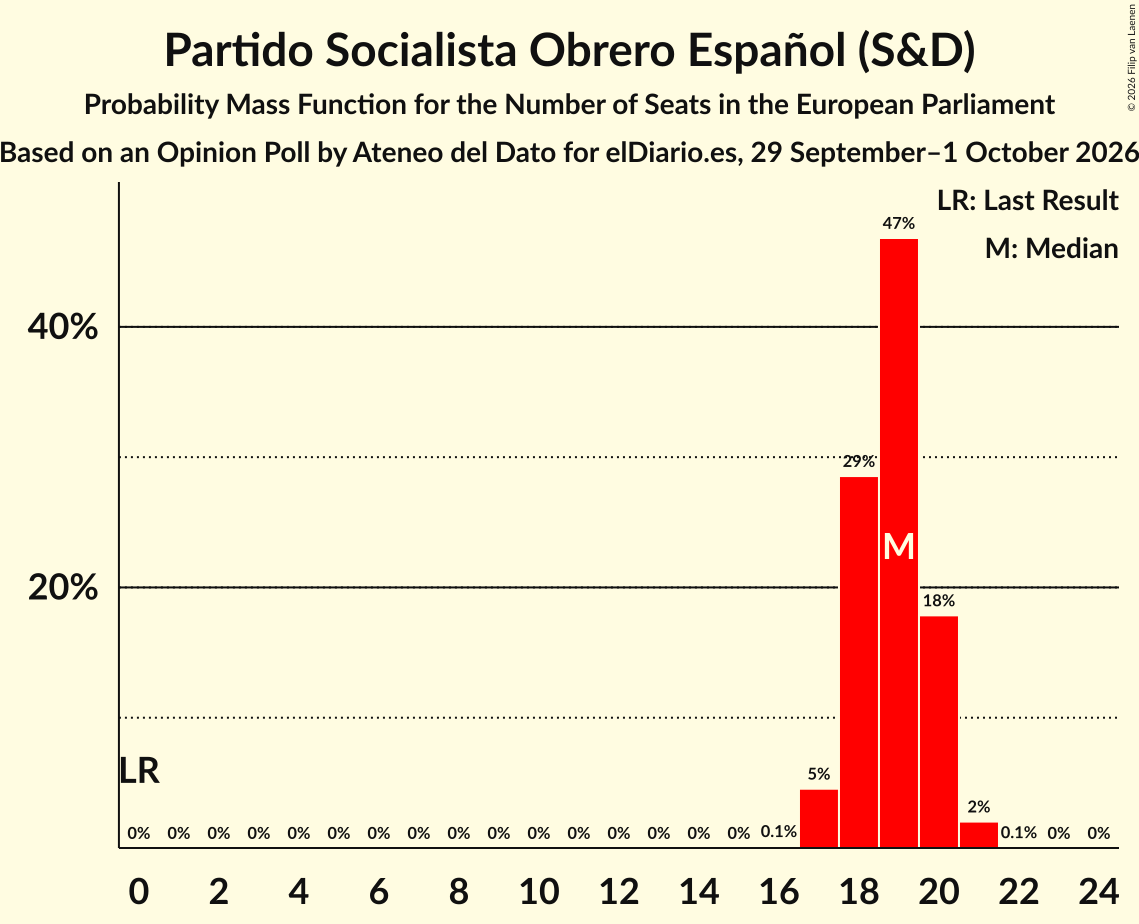 Graph with seats probability mass function not yet produced