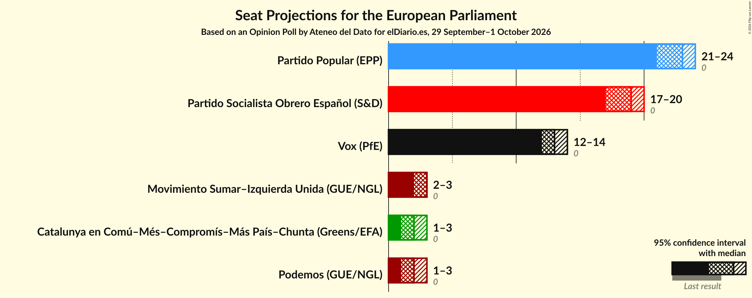 Graph with seats not yet produced