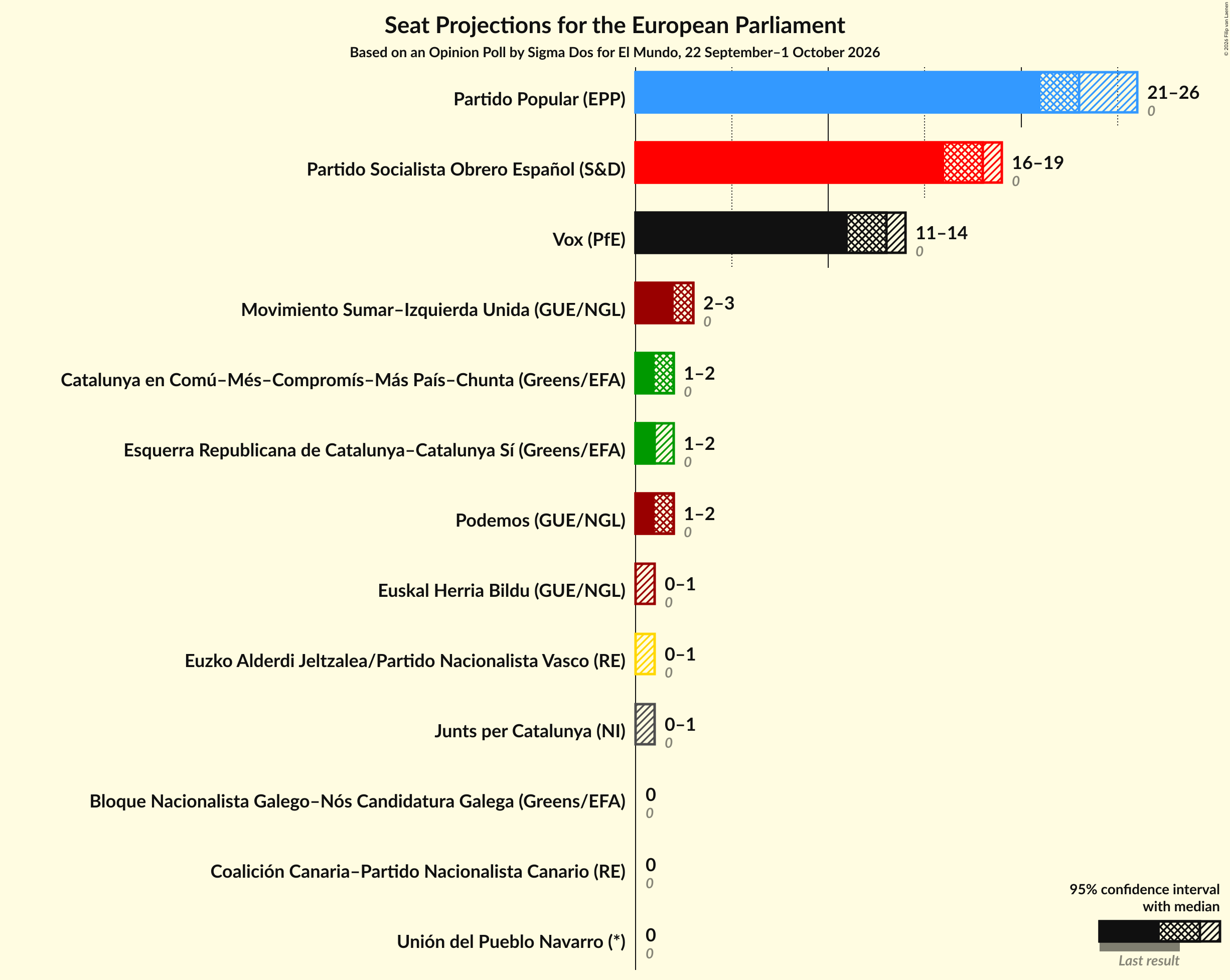 Graph with seats not yet produced