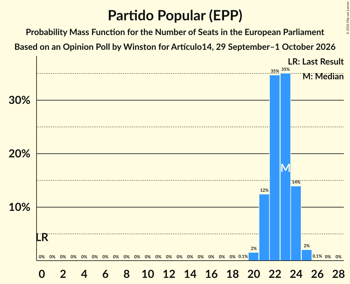 Graph with seats probability mass function not yet produced
