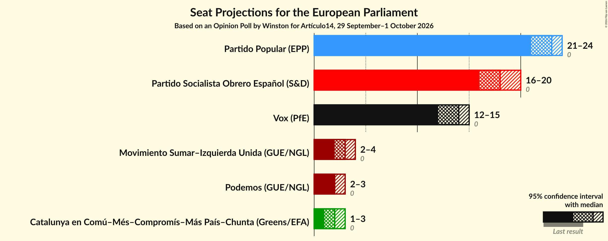 Graph with seats not yet produced