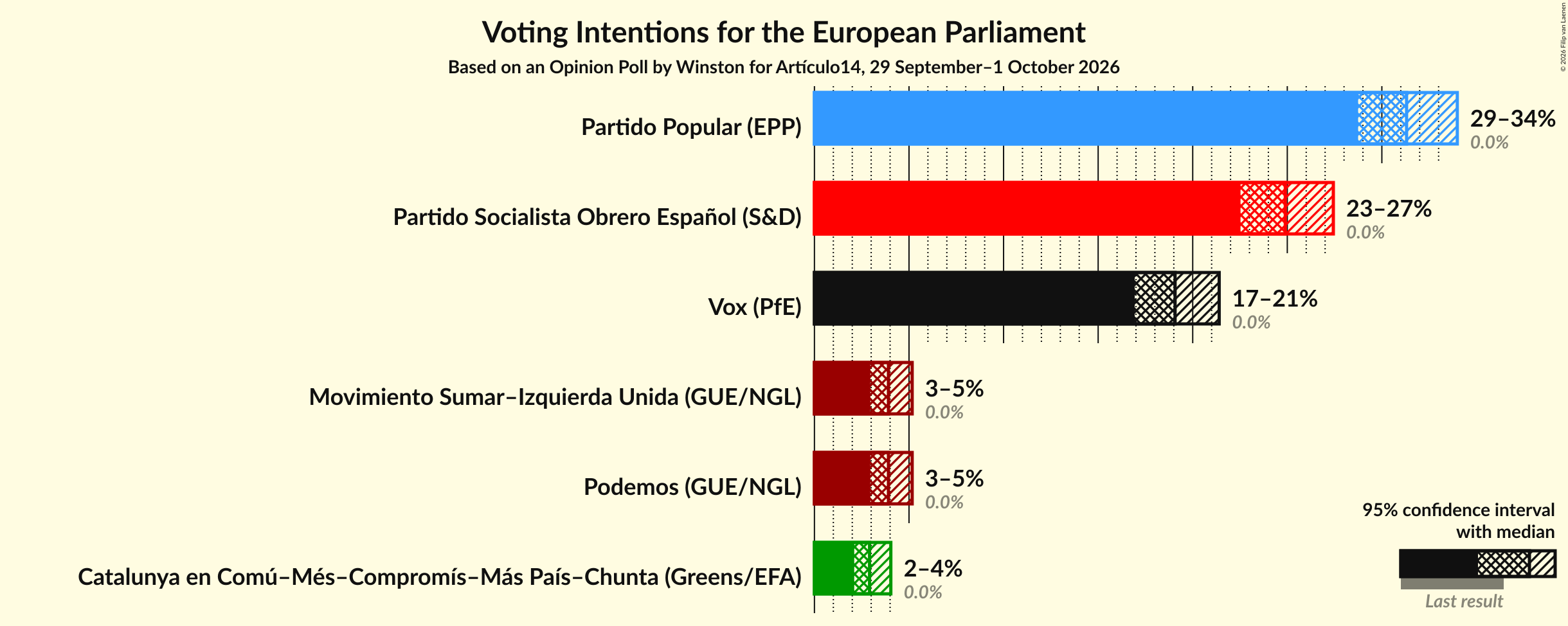 Graph with voting intentions not yet produced