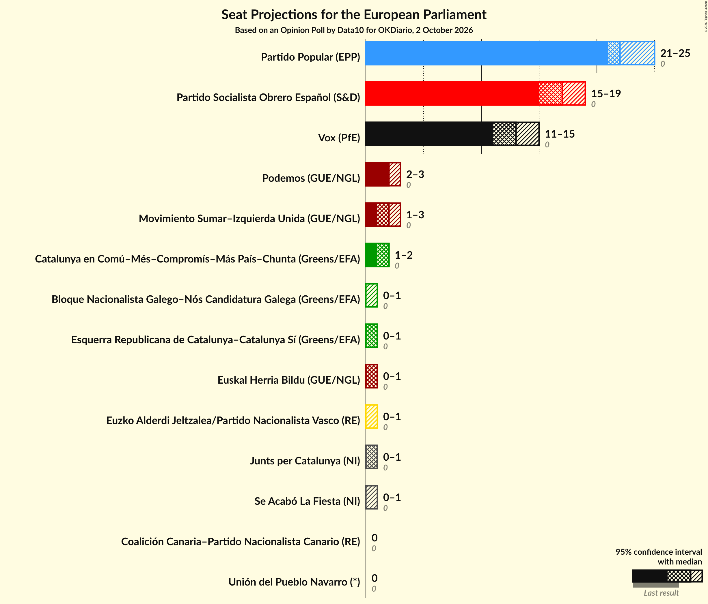 Graph with seats not yet produced