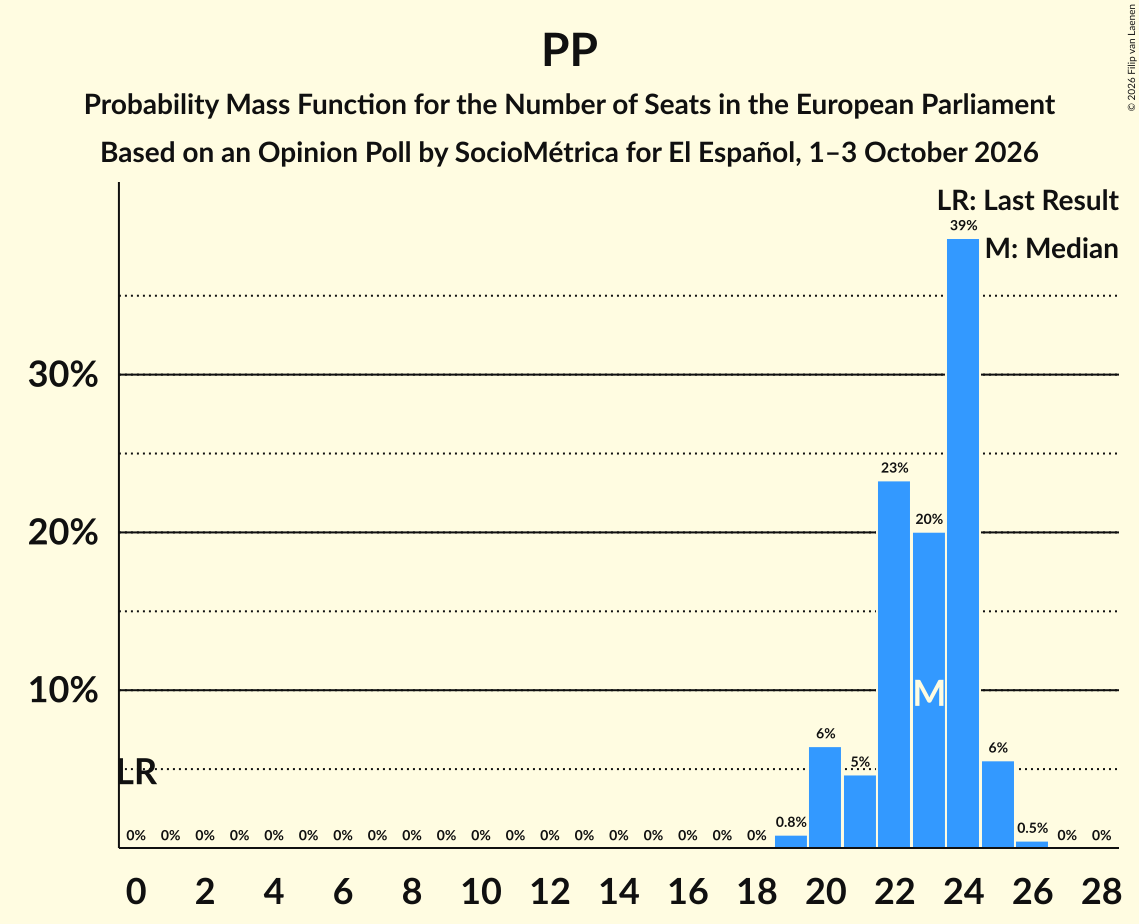 Seats Probability Mass Function Graph with seats probability mass function not yet produced