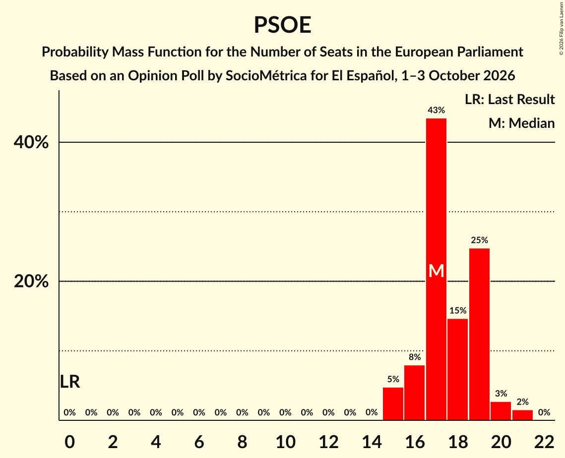 Seats Probability Mass Function Graph with seats probability mass function not yet produced