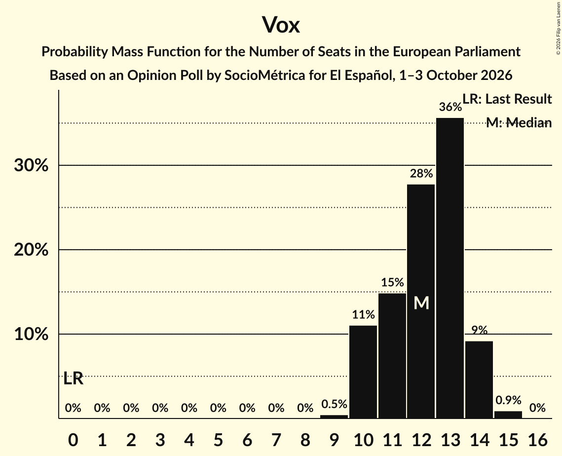 Seats Probability Mass Function Graph with seats probability mass function not yet produced